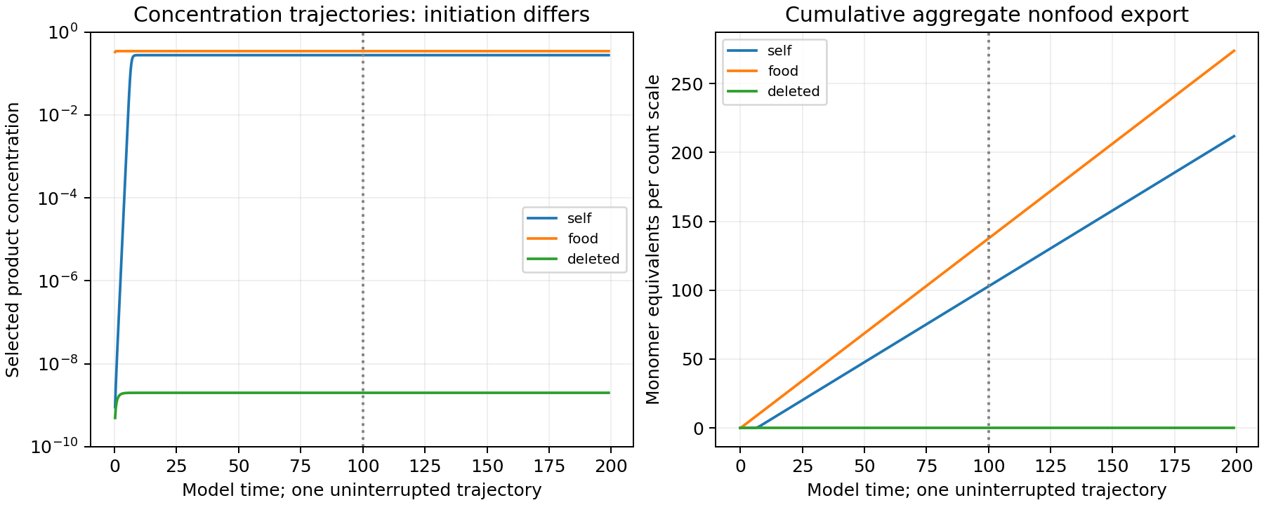 Full-catalogue deterministic trajectories show delayed self-catalytic growth, immediate food-catalytic growth, and low basal output after catalytic deletion, across one uninterrupted mission.
