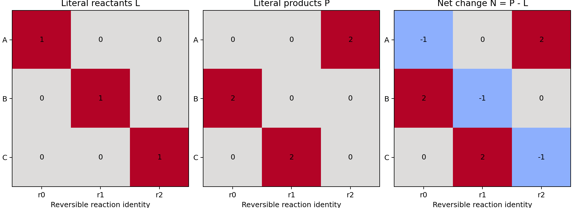 Literal reactant and product matrices for the three-reaction autocatalytic cycle are kept alongside, rather than replaced by, their net change matrix.