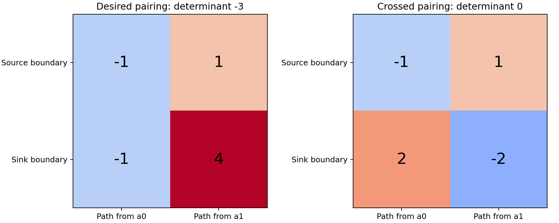 The desired two-path pairing has a boundary matrix of determinant minus three; the crossed pairing has determinant zero.